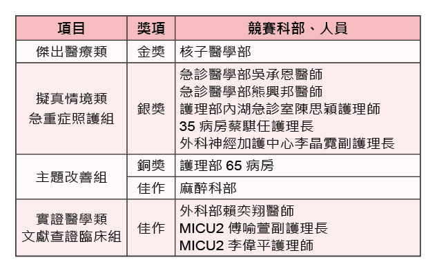 三軍醫訊NO254賀本院榮獲醫策會第25屆國家醫療品質獎傑出醫療類金獎等5項殊榮